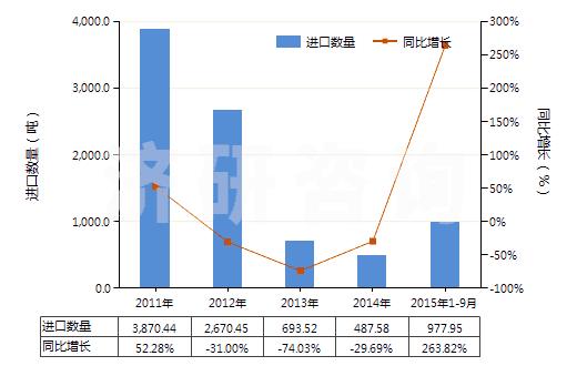 2011-2015年9月中國二甲氨基乙醇及其質(zhì)子化鹽(HS29221921)進(jìn)口量及增速統(tǒng)計(jì)